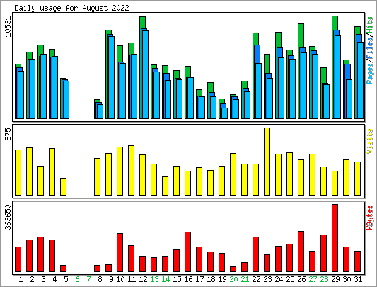 Daily usage