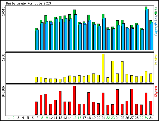 Daily usage