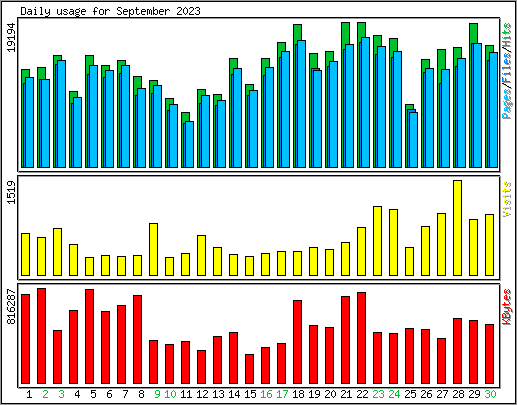 Daily usage