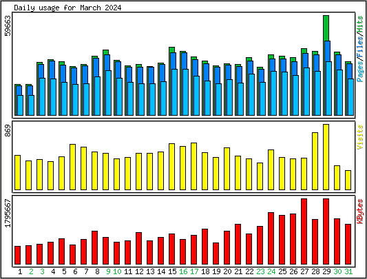 Daily usage