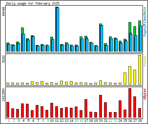 Daily usage