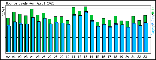 Hourly usage