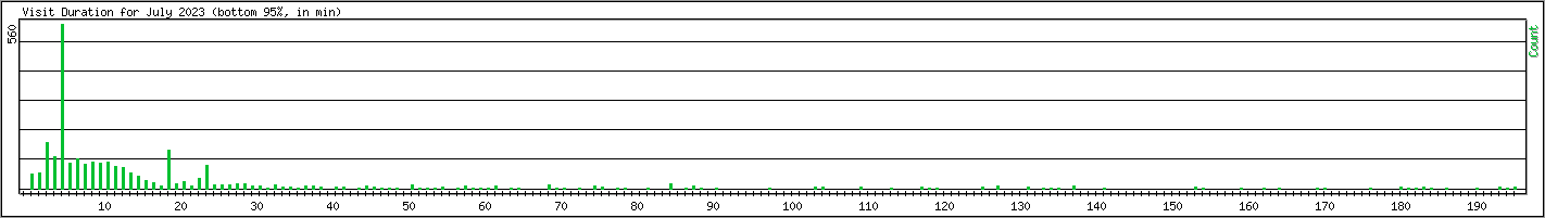 Hourly usage