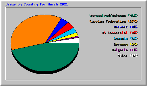 Usage by Country for March 2021