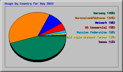 Usage by Country for May 2023