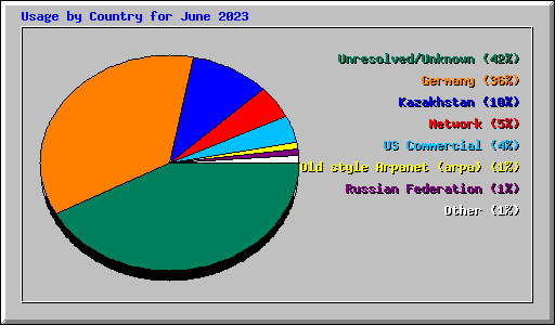 Usage by Country for June 2023