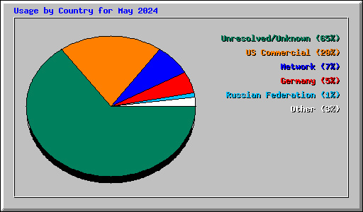 Usage by Country for May 2024