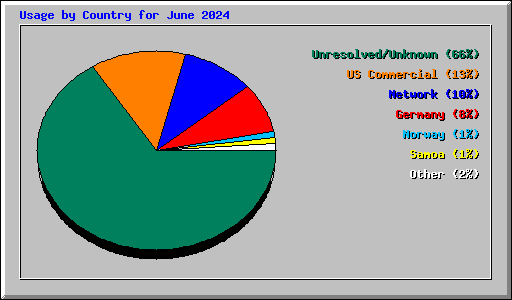 Usage by Country for June 2024