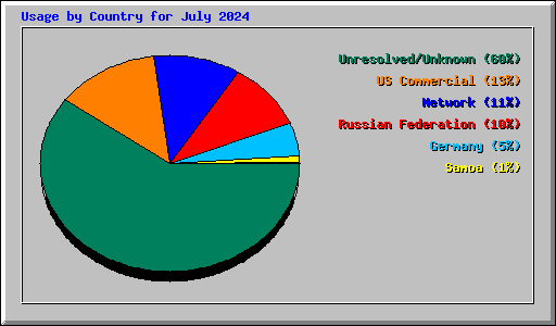 Usage by Country for July 2024