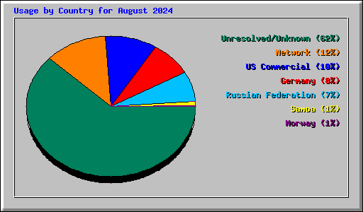 Usage by Country for August 2024