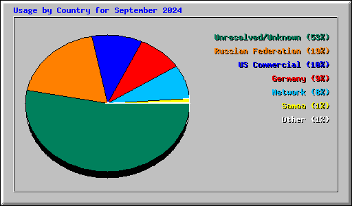 Usage by Country for September 2024