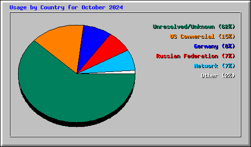 Usage by Country for October 2024