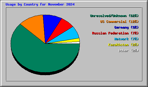 Usage by Country for November 2024