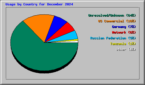 Usage by Country for December 2024