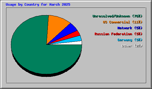 Usage by Country for March 2025