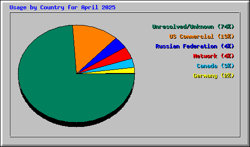 Usage by Country for April 2025