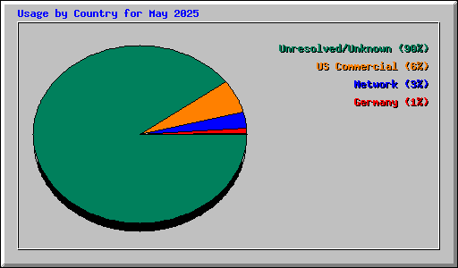 Usage by Country for May 2025