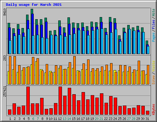 Daily usage for March 2021
