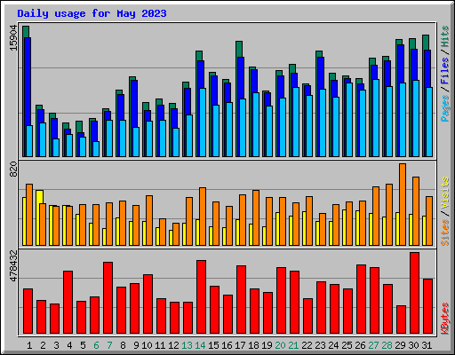 Daily usage for May 2023