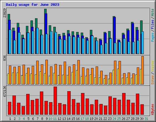Daily usage for June 2023