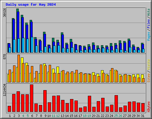 Daily usage for May 2024