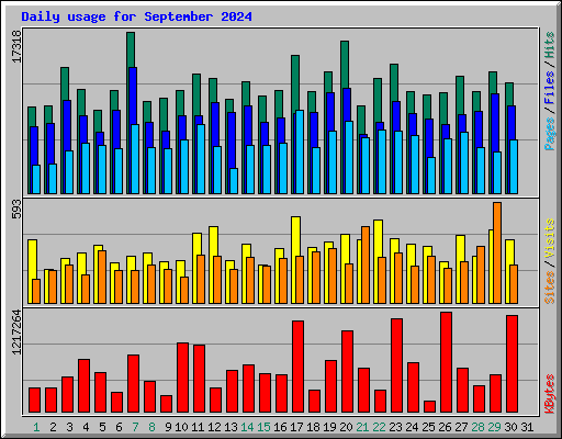 Daily usage for September 2024