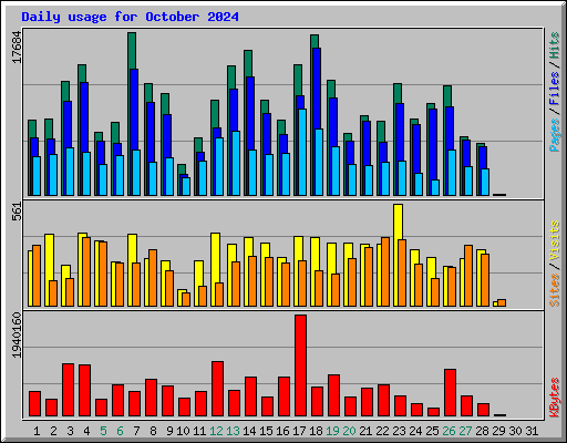 Daily usage for October 2024