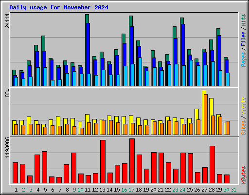 Daily usage for November 2024