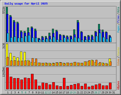 Daily usage for April 2025