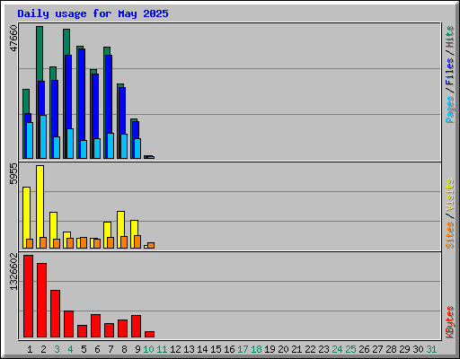 Daily usage for May 2025