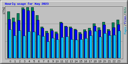Hourly usage for May 2023